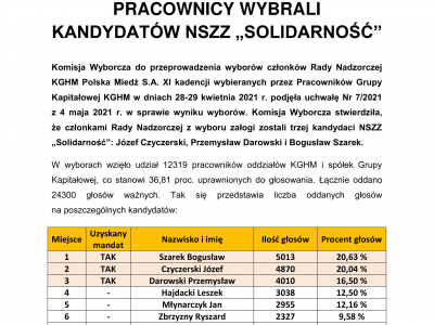 Pracownicy postawili na trzech kandydatów NSZZ „Solidarność”